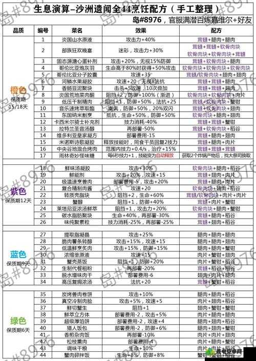 明日之后游戏内椰浆饭食谱全面解析，所需材料及其食用效果详解