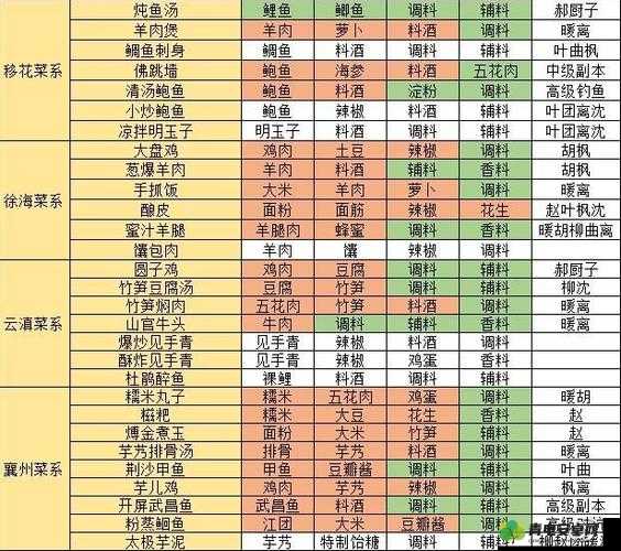 天涯明月刀游戏中，专属食材与普通食材的差异及特色分析