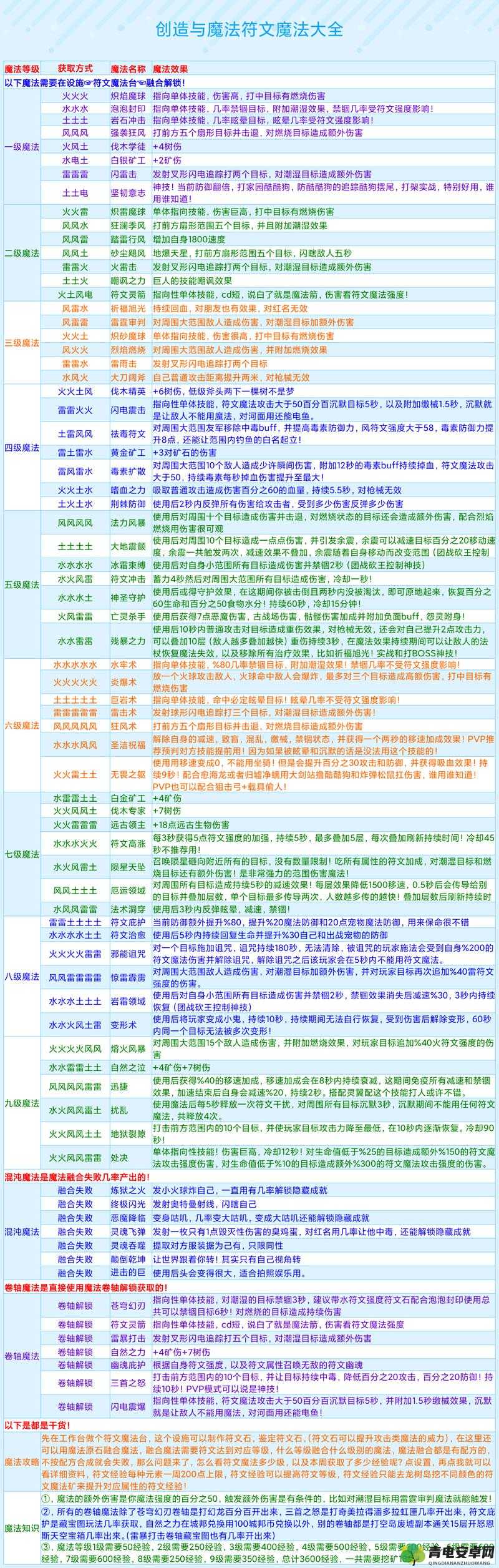 详尽解读，创造与魔法游戏服务器搭建全攻略与步骤指南