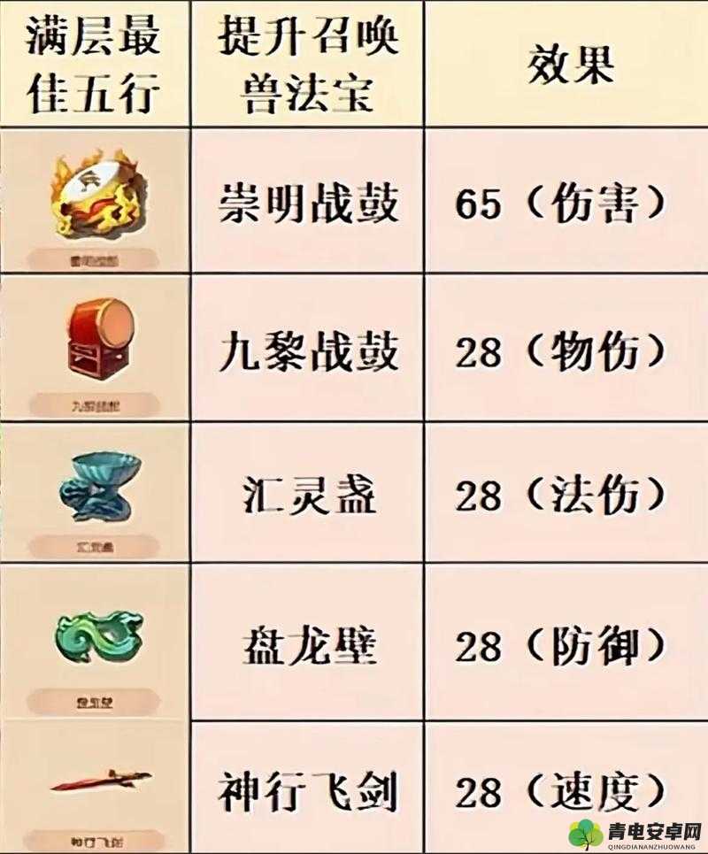 梦幻西游手游玩家必备，法宝四象属性高效选择与搭配指南