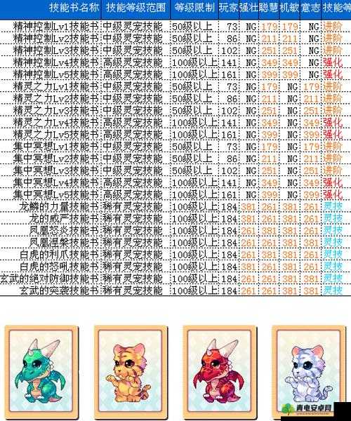 《神都夜行录涂山小月被动技能升级材料表》