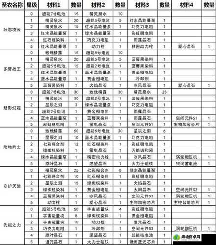 球球大作战中磁电圈速刷技巧及可合成圣衣解析