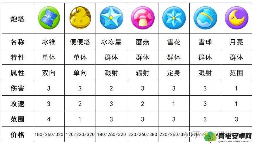 保卫萝卜 3 怪物出口炮塔最佳推荐