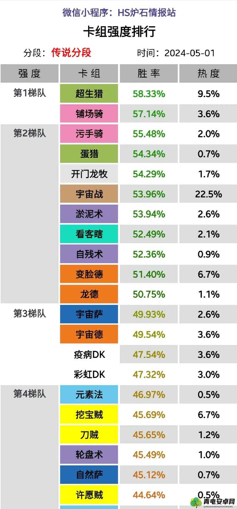 炉石传说20.0版本天梯高胜率卡组解析与推荐：登顶之选