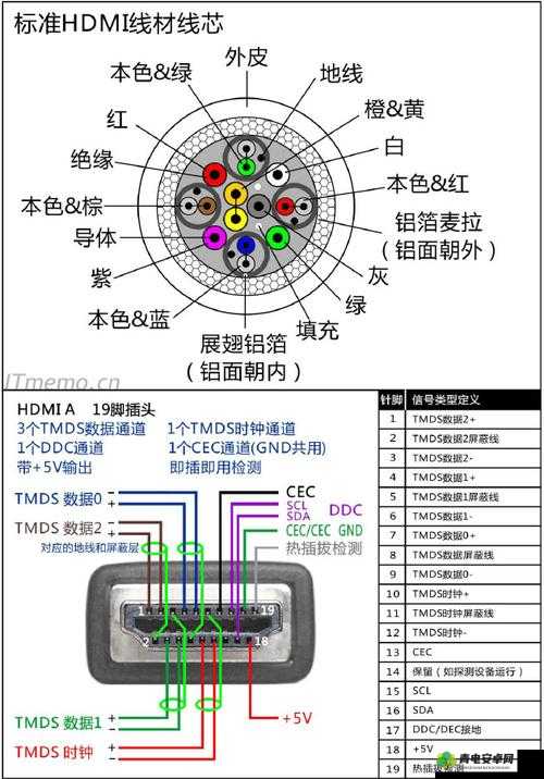 高清线HDMI 好坏：影响因素与鉴别方法