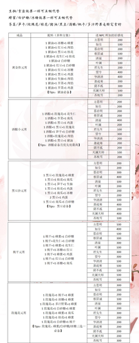 一梦江湖 2020 元宵怎么做？汤圆元宵配方大全来啦