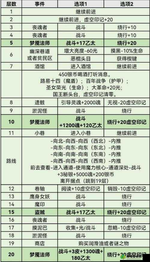 地下城堡 3 外传邪树的通关打法全攻略