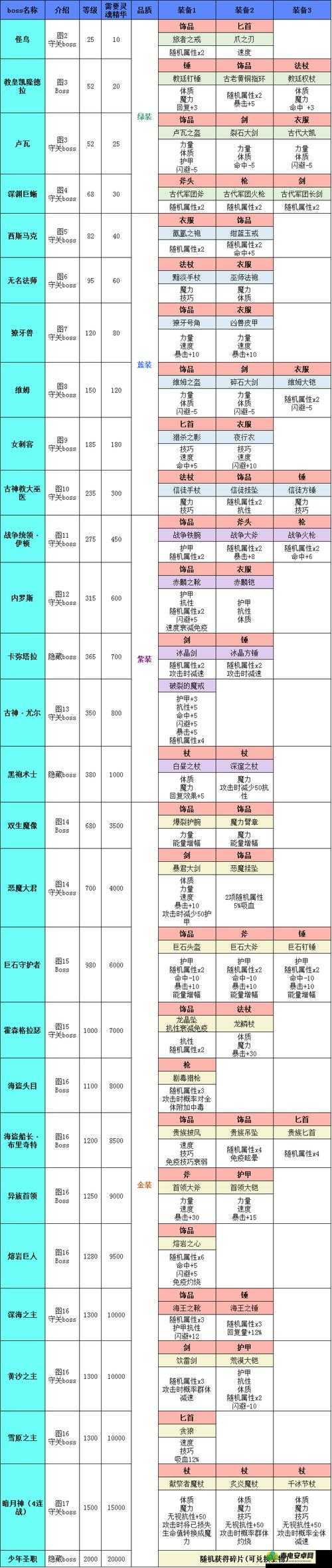 地下城堡 2 各类极品装备出处全解析，助你快速获取心仪神装