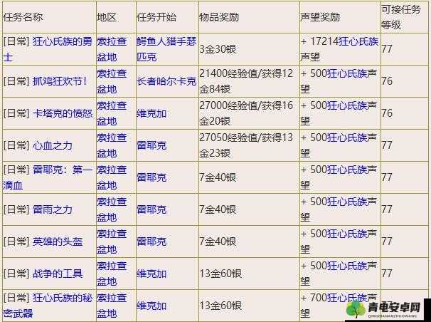 魔兽世界WLK版本木喉要塞声望快速提升攻略：任务声望奖励全解析