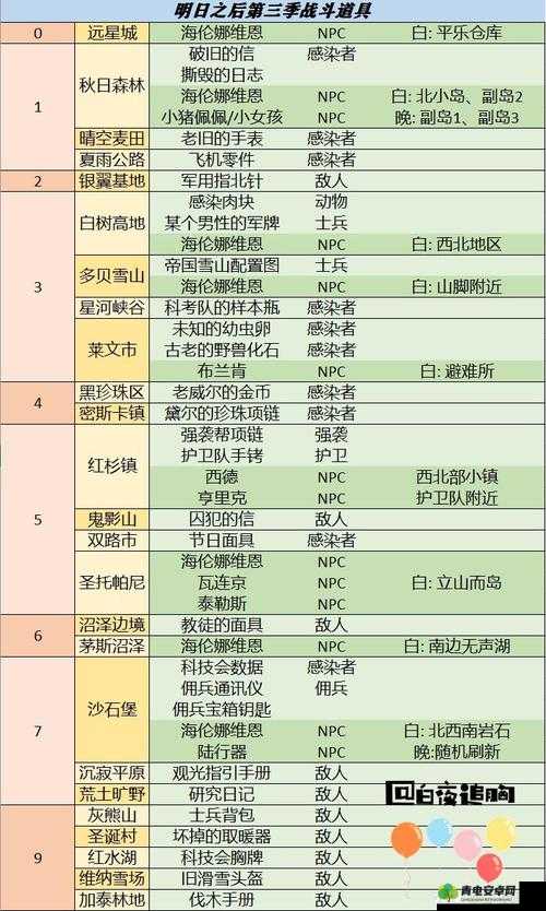 明日之后特殊道具每日获取数量解析