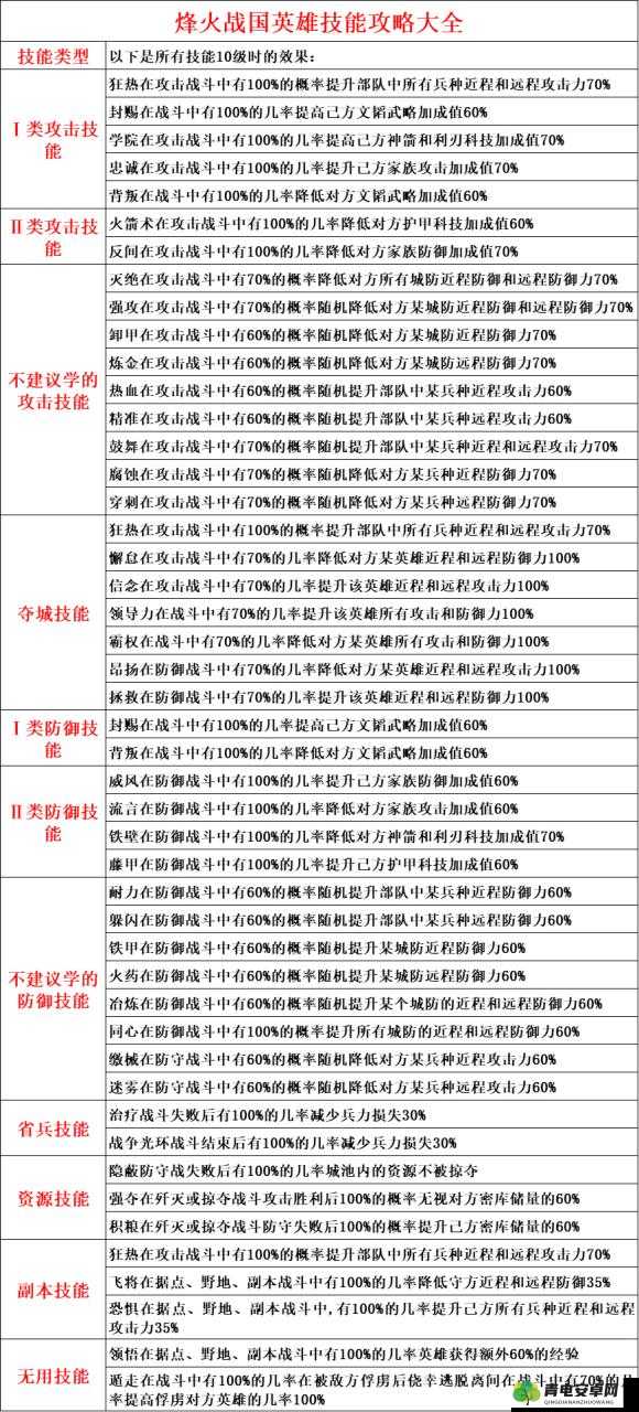 烽火战国中英雄觉醒所需材料都有哪些