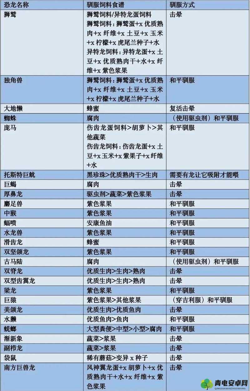 方舟生存进化鹰的饲料种类有哪些