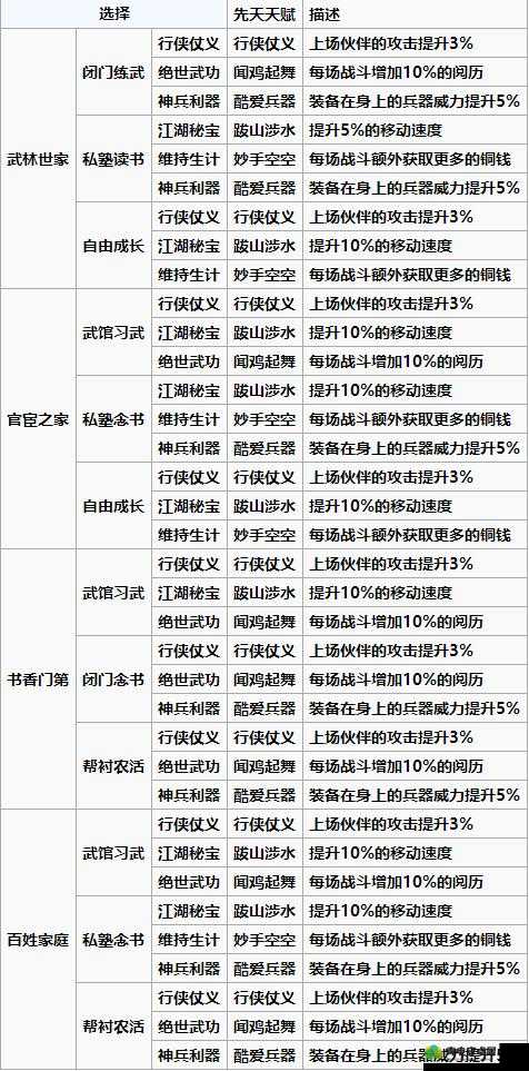 烟雨江湖游戏攻略，先天天赋选择推荐及效果全面介绍